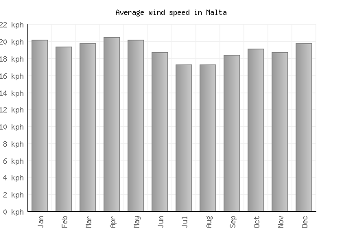 Malta average winspeed by month (km/h)