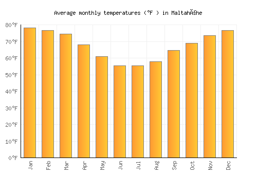 Maltahöhe average temperature chart (Fahrenheit)