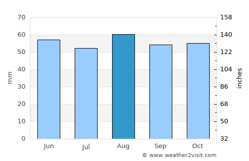 Maltby average rain in August