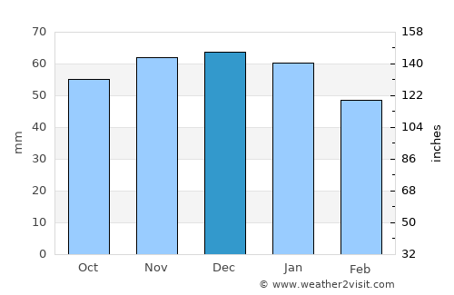 Maltby average rain in December