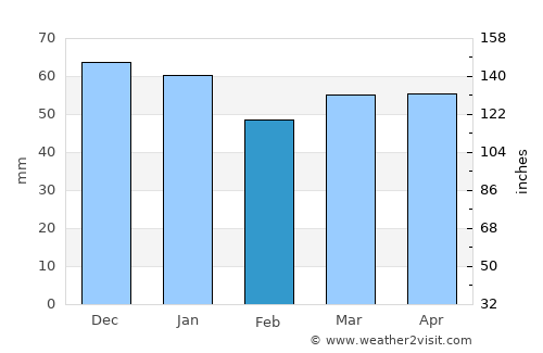 Maltby average rain in February