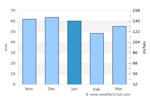 Maltby average rain in January