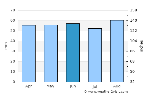 Maltby average rain in June
