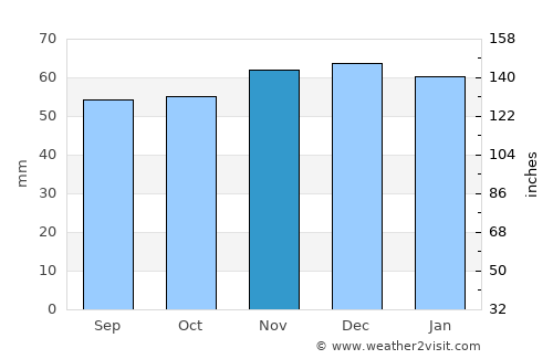 Maltby average rain in November
