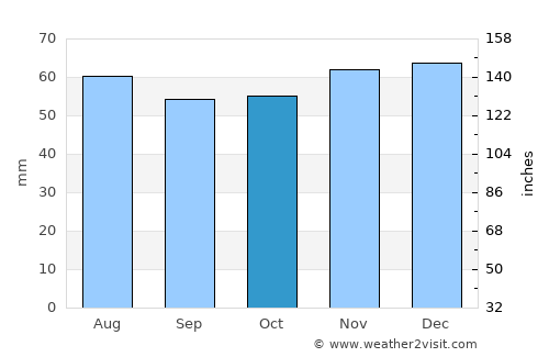 Maltby average rain in October