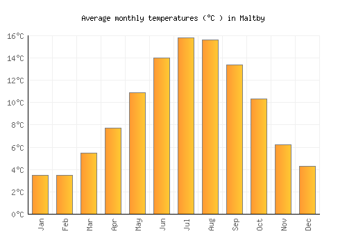 Maltby average temperature chart (Celsius)