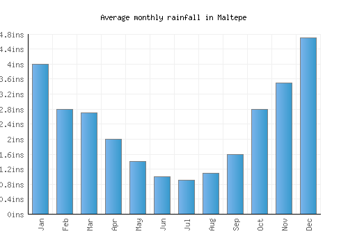 Maltepe monthly rainfall chart (inches)