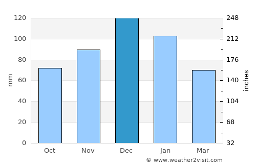 Maltepe average rain in December
