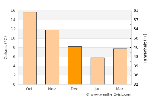 Maltepe average temperature in December