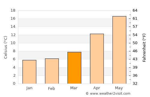 Maltepe average temperature in March