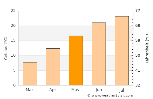 Maltepe average temperature in May