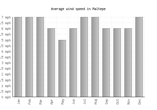Maltepe average winspeed by month (mph)