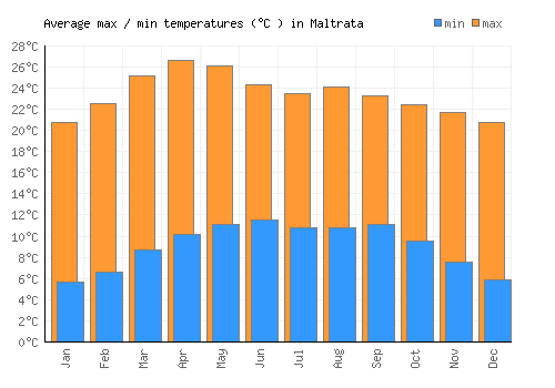 Maltrata average minimum / maximum temperatures (Celsius)