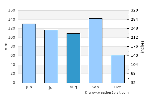 Maltrata average rain in August