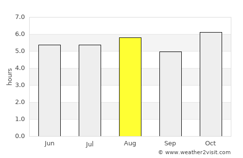 Maltrata average rain in August
