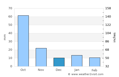 Maltrata average rain in December