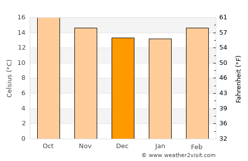 Maltrata average temperature in December