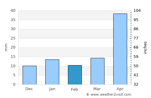 Maltrata average rain in February