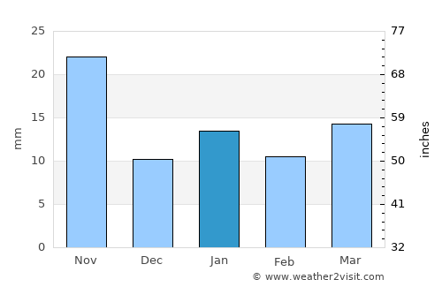 Maltrata average rain in January