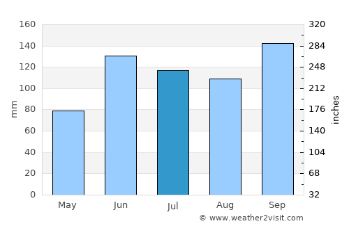 Maltrata average rain in July