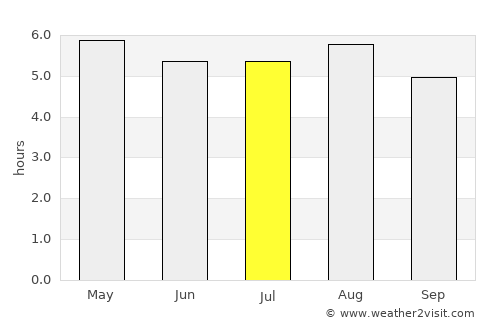 Maltrata average rain in July