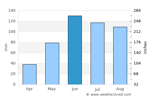 Maltrata average rain in June