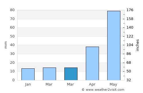 Maltrata average rain in March