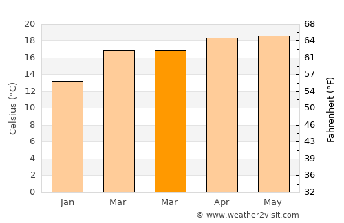 Maltrata average temperature in March