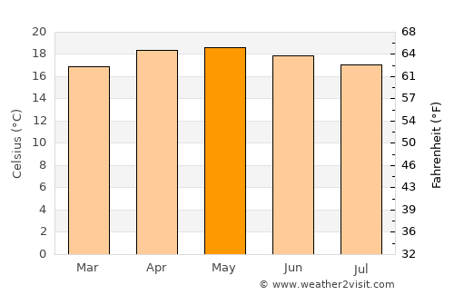 Maltrata average temperature in May