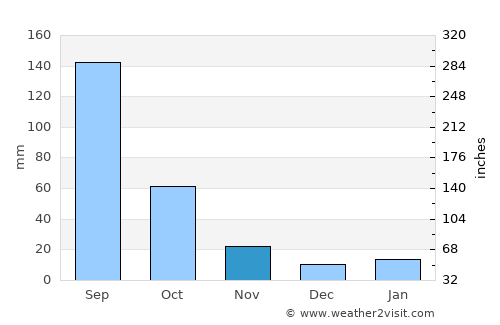 Maltrata average rain in November