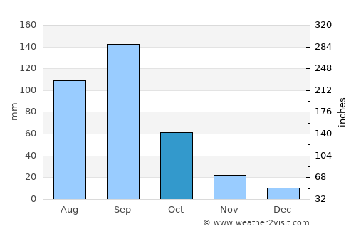Maltrata average rain in October