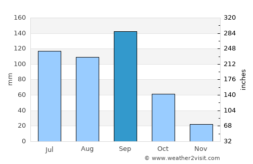 Maltrata average rain in September