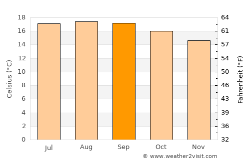 Maltrata average temperature in September