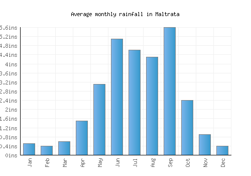 Maltrata monthly rainfall chart (inches)