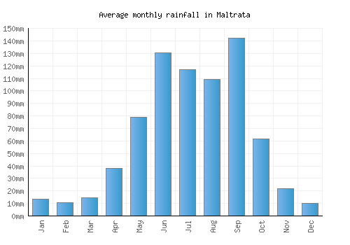 Maltrata monthly rainfall chart (mm)