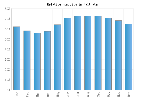 Maltrata relative humidity averages