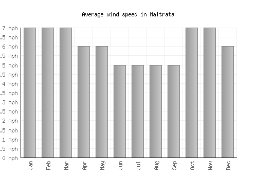Maltrata average winspeed by month (mph)