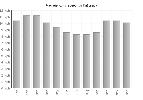 Maltrata average winspeed by month (km/h)