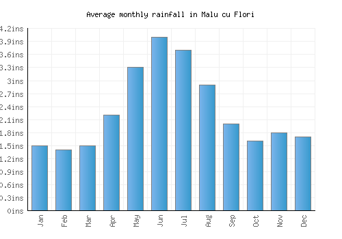 Malu cu Flori monthly rainfall chart (inches)