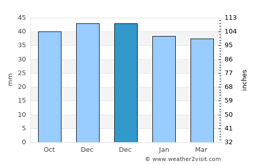 Malu cu Flori average rain in December