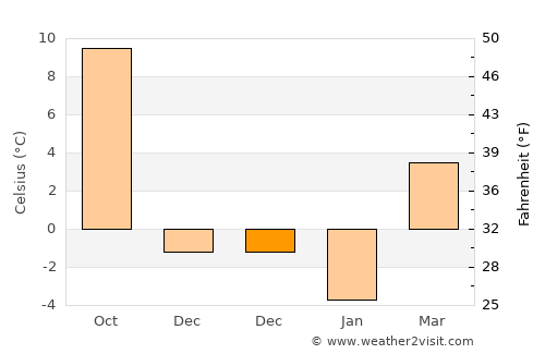 Malu cu Flori average temperature in December