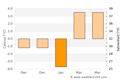 Malu cu Flori average temperature in January