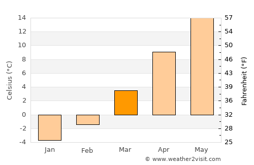 Malu cu Flori average temperature in March