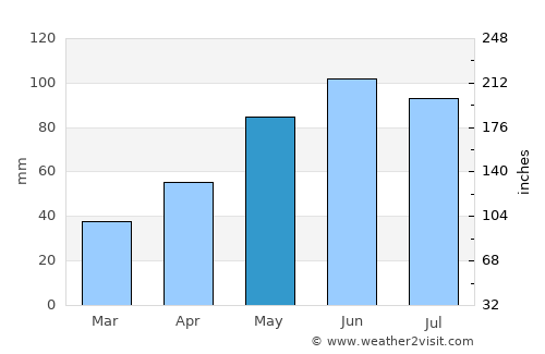 Malu cu Flori average rain in May