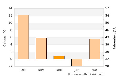 Malu Mare average temperature in December