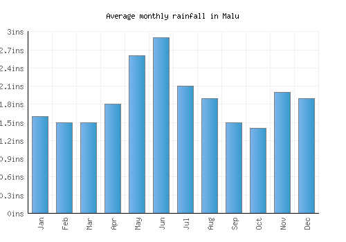 Malu monthly rainfall chart (inches)