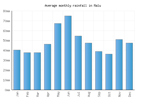 Malu monthly rainfall chart (mm)