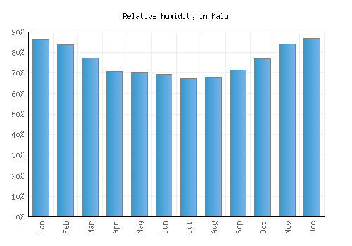 Malu relative humidity averages