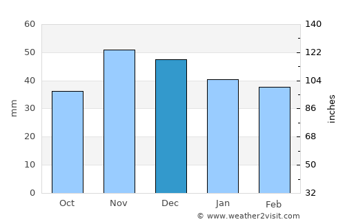 Malu average rain in December