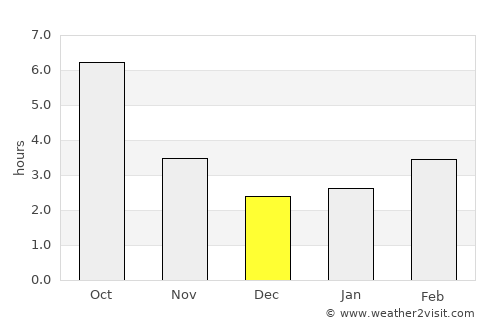 Malu average rain in December